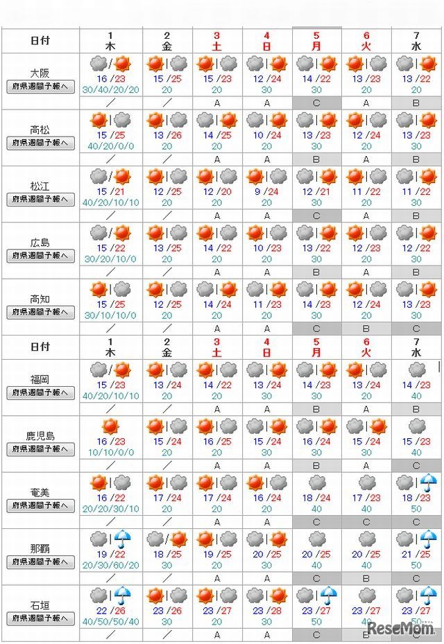 週間天気（西日本、沖縄・奄美）