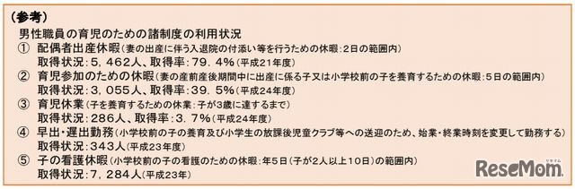 （参考）男性職員の育児のための諸制度の利用状況