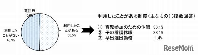 育児のために諸制度を利用したことがあるか