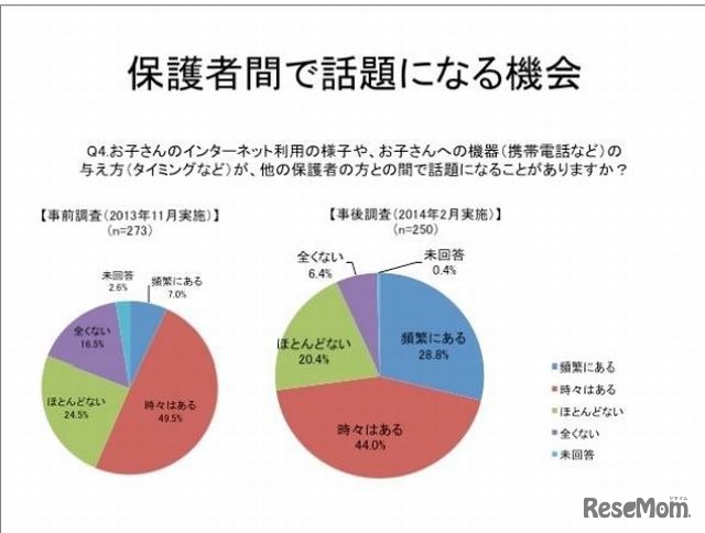 子どものネット利用について話題になる機会