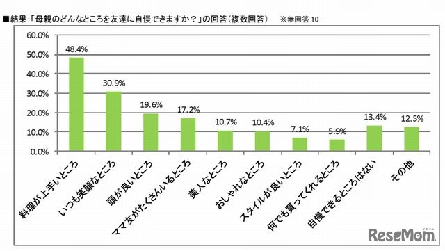 母親のどんなところを友達に自慢できるか