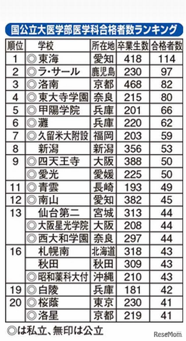 医学部に強い高校ランキング