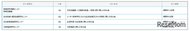 受入部署、人数、条件及び期間