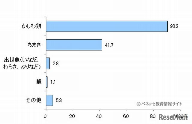 端午の節句の特別な食事で食べるもの