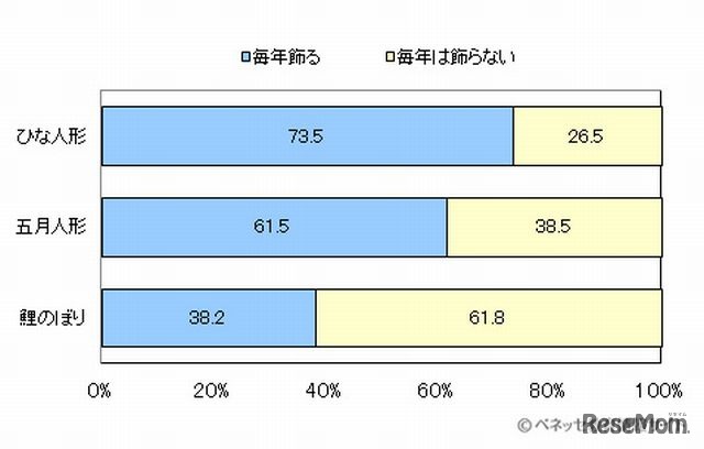 ひな人形・五月人形・こいのぼりを飾るか