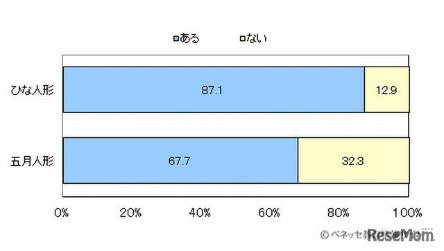 ひな人形・五月人形の所有率