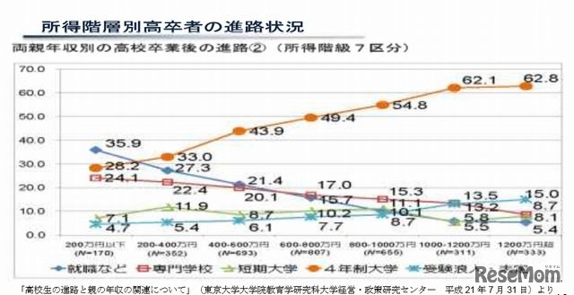 所得階層別高卒者の進路状況