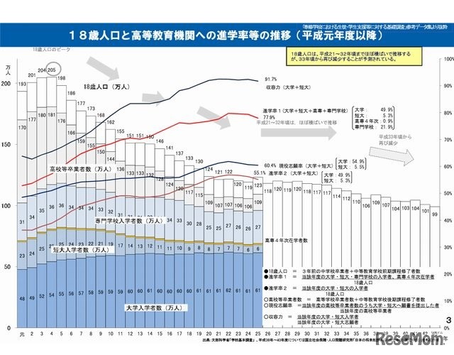 18歳人口と高等教育機関への進学率等の推移