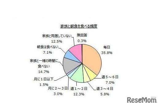 家族と朝食を食べる頻度