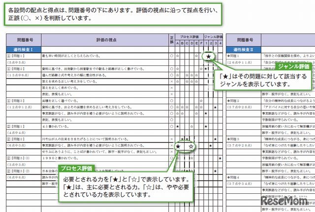 成績表の一部（設問ごとの評価）