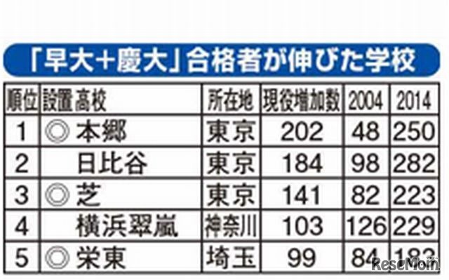 早大＋慶大合格者が伸びた高校