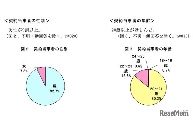 契約当事者の性別、年齢