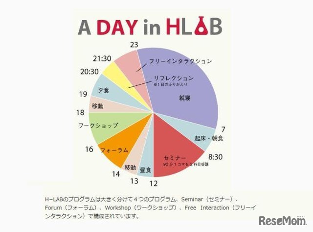 H-LABの１日の流れ
