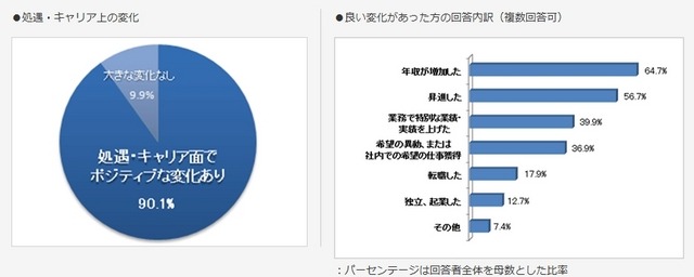 卒業後のキャリアの変化