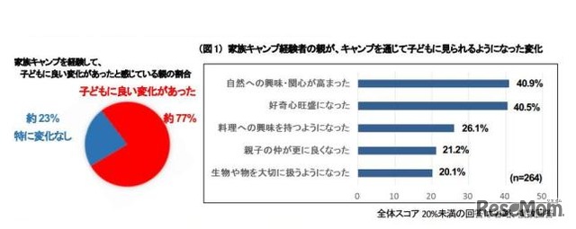 家族キャンプを通じて子どもに良い変化があった割合とその内容