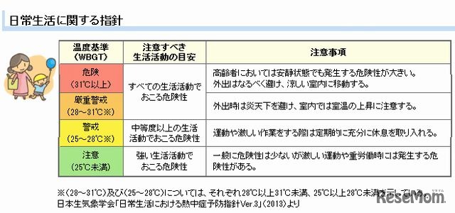 日常生活に関する指針