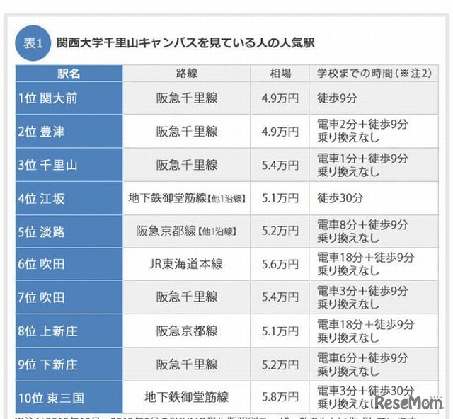 関西大千里山キャンパスを見ている人の人気駅