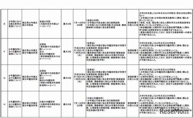 平成26年度法務省インターンシップ実施期間・内容一覧（2）