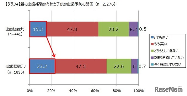 親の虫歯経験の有無と子どもの虫歯予防