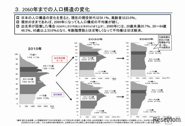 2060年までの人口構造の変化