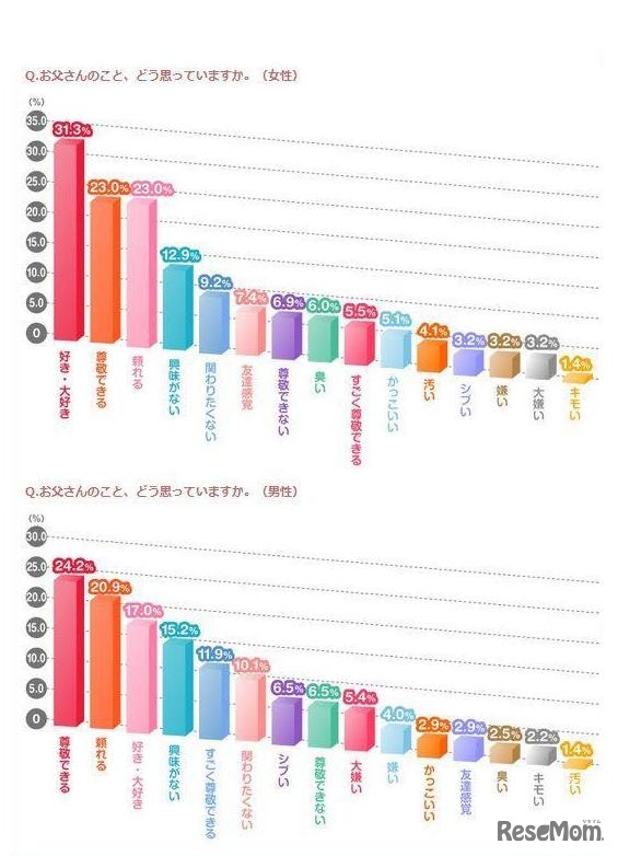 お父さんのことをどうおもっているか