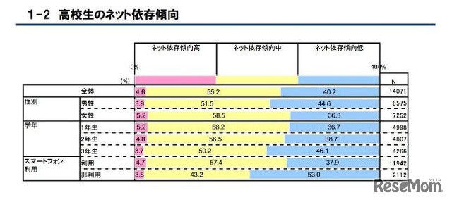 高校生のネット依存傾向