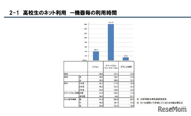 機器ごとの利用時間