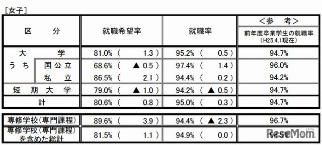 就職状況（女子）