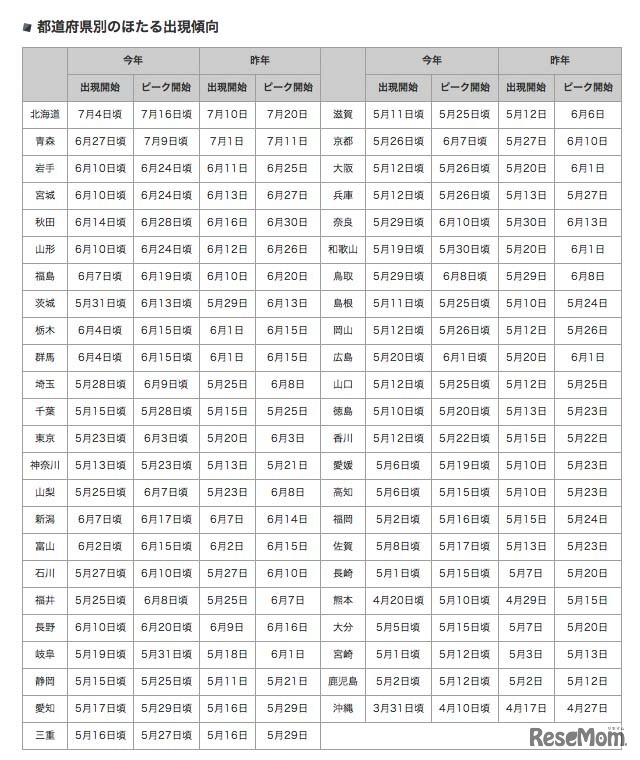 ウェザーニューズ「都道府県別のほたる出現傾向」