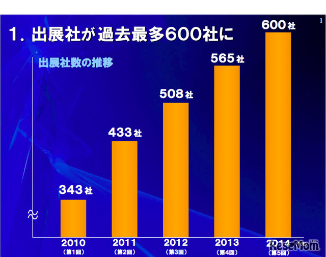 EDIX出展者数の推移