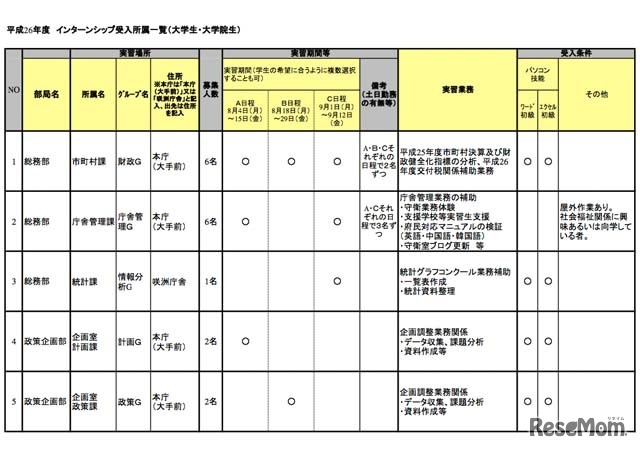 インターンシップ受入所属（一部）