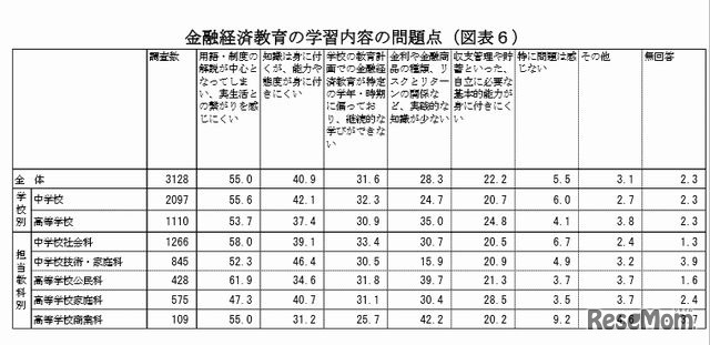 金融経済教育の学習内容の問題点