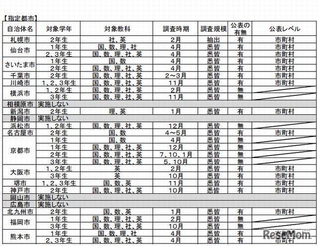 指定都市による独自の学力調査（中学校）