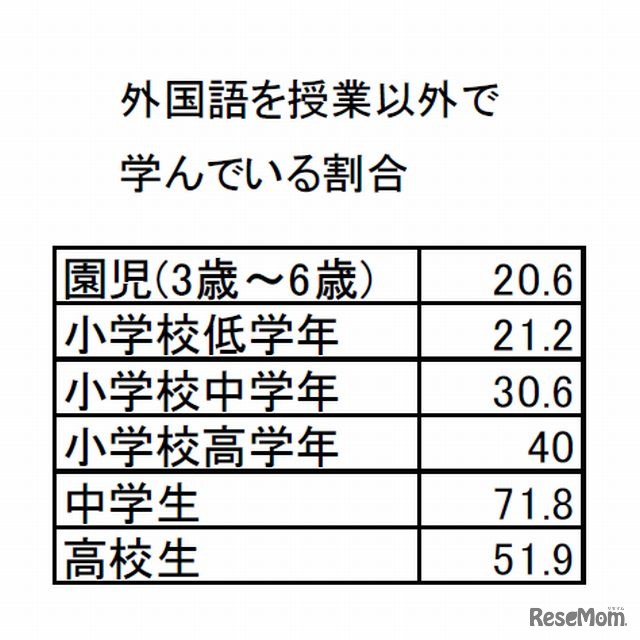 外国語を授業以外で学んでいる割合