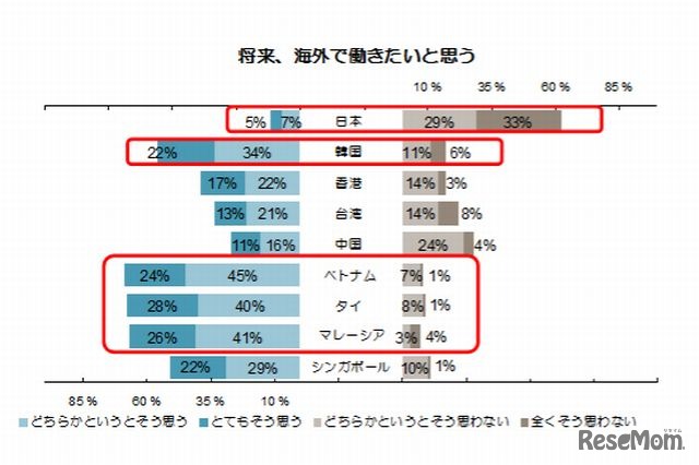 将来、海外で働きたいと思うか