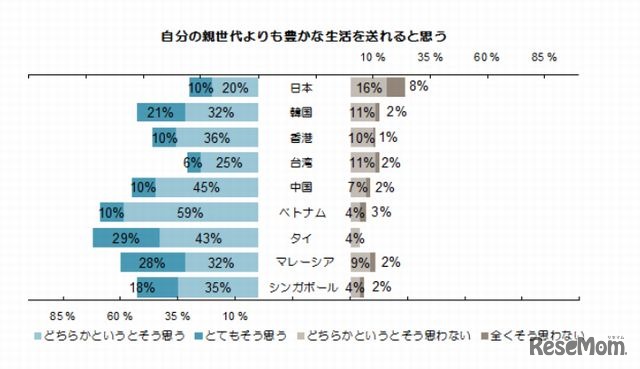 親世代よりも豊かな生活を送れると思うか