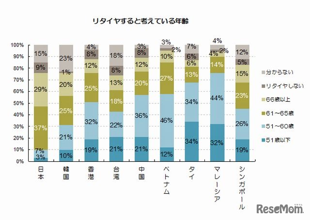 将来リタイアすると考えている年齢