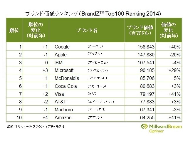 BrandZトップ10ブランド