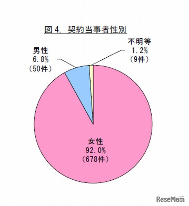 カラーコンタクト契約当事者性別