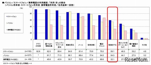 パソコン・スマートフォン・携帯電話の利用頻度