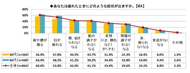 あなたは疲れたときにどのような症状が出ますか