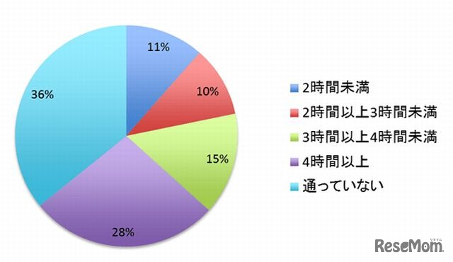 塾にいる時間（土日・平均）