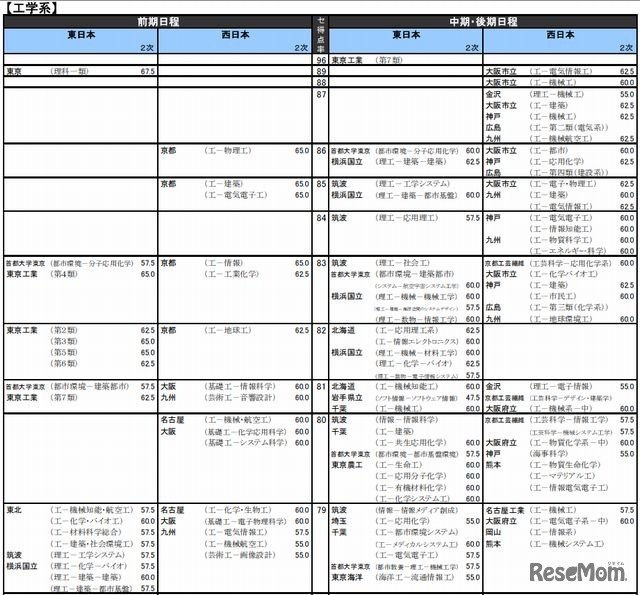 国公立大、工学系