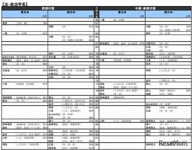 国公立大、法・政治学系