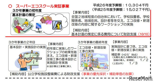 スーパーエコスクール実証事業