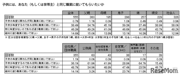 子どもには保護者と同じ職業について欲しいか