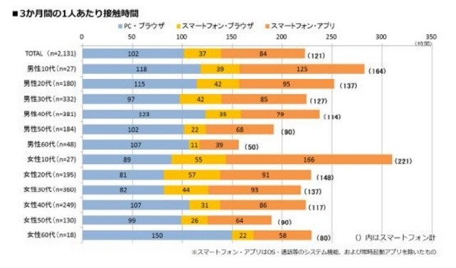 3か月間の1人あたり接触時間