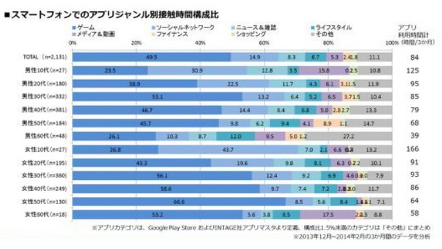 「スマートフォン・アプリ」のジャンル別接触時間構成比率