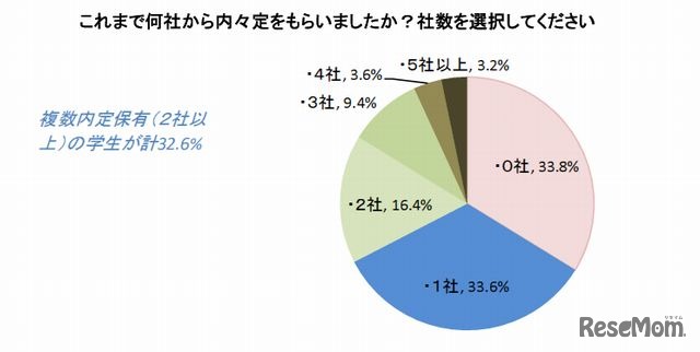 内々定をもらった社数（グラフ）