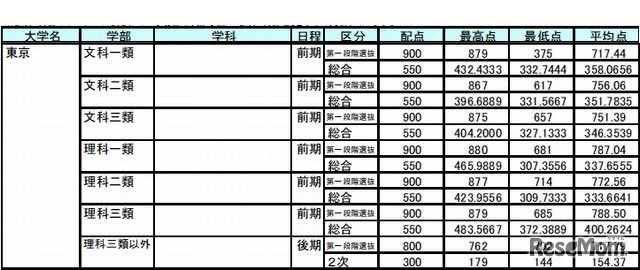 東京大学の合格者統計